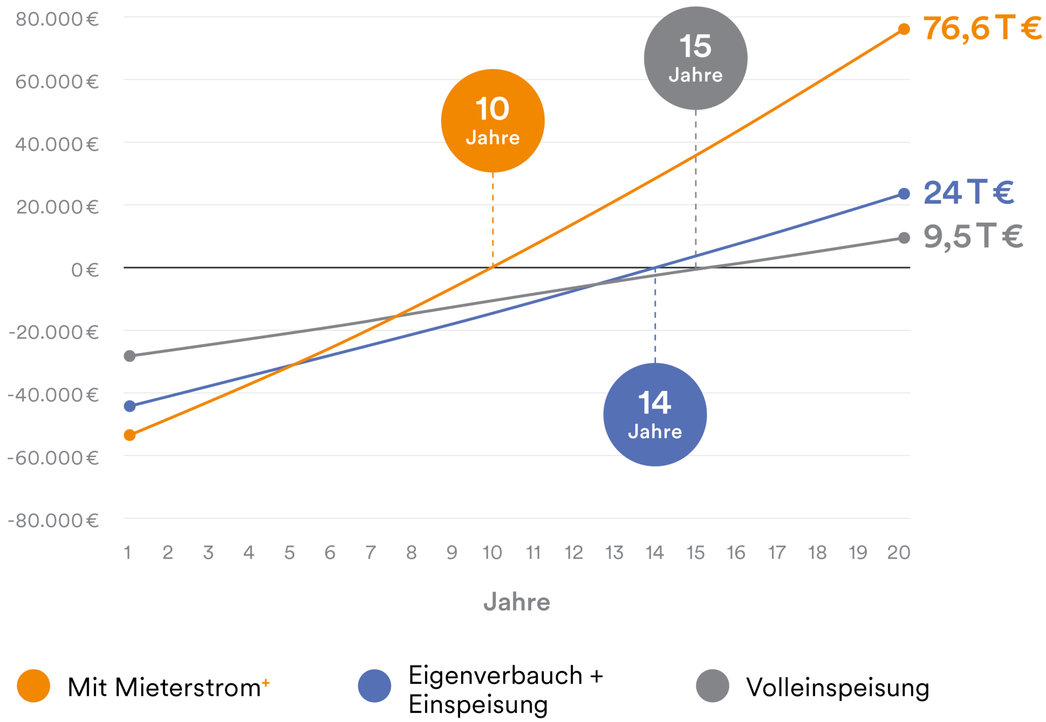 Amortisiation eines Energiemanagementsystems mit Solaranlage und Speicher für Mehrparteienhäuser
